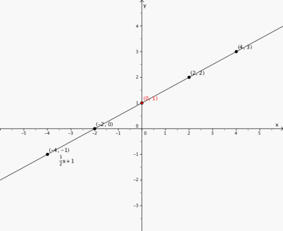 Funksjonen i et koordinatsystem. Linjen skjærer y-aksen i punktet (0,1).